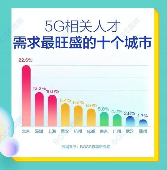 5G人才平均月薪達(dá)14110元，稀缺軟件工程師