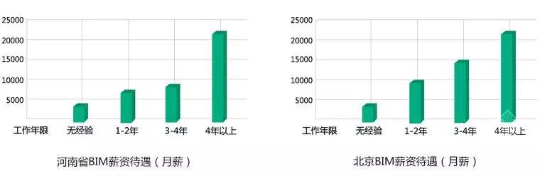 【BIM】作為新職業(yè)，BIM工程師如何看待就業(yè)前景？