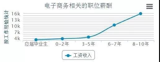 電商的學(xué)什么？前景怎么樣？