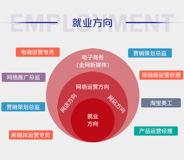 初中畢業(yè)可以學(xué)電商么？好學(xué)么？