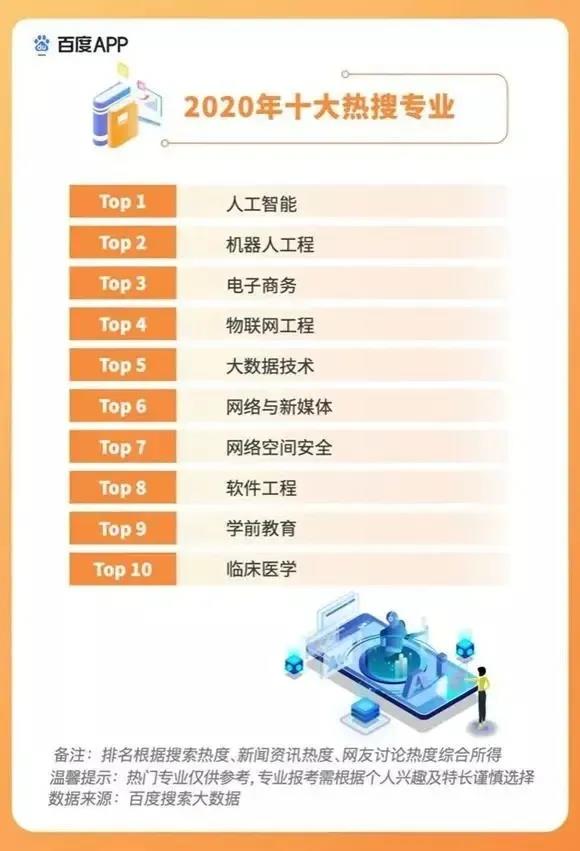 2020高考填報志愿選什么<a href=http://njxh.cn target=_blank class=infotextkey>專業(yè)</a>好？互聯(lián)網(wǎng)行業(yè)占大頭！