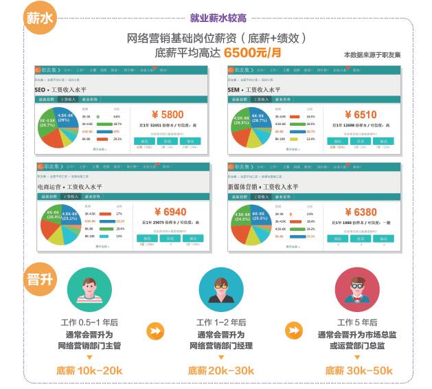 學完網(wǎng)絡(luò)營銷可以做什么工作，有什么就業(yè)崗位可以選？