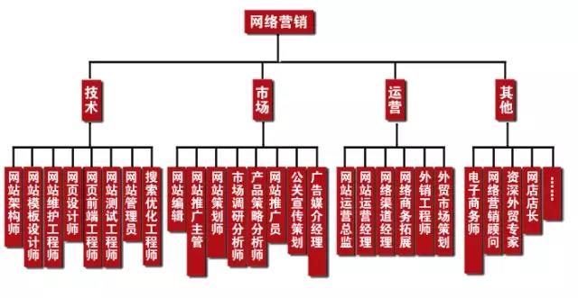學完網(wǎng)絡(luò)營銷可以做什么工作，有什么就業(yè)崗位可以選？