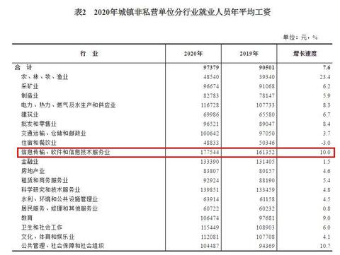 2020年平均工資出爐！這個行業(yè)最賺錢：177544元！